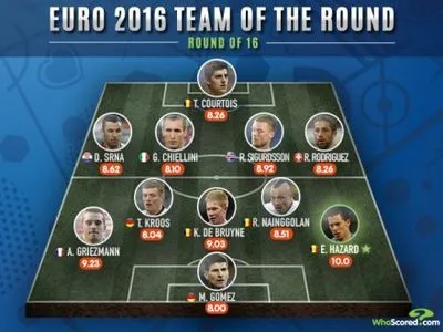 Четверо бельгийцев попали в символическую сборную 1/8 финала Евро-2016