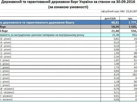 Державний борг України становить 68,61 млрд дол.