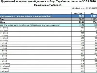 Государственный долг Украины составляет 68,61 млрд долл.