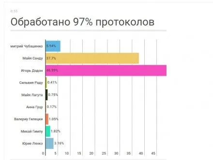 На виборах Молдови підраховано 97% протоколів