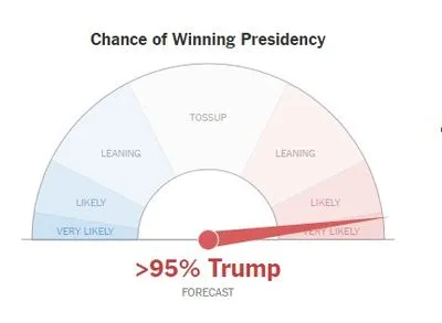 ЗМІ прогнозують перемогу Д.Трампа