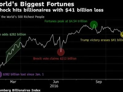 Найбагатші люди світу втратили 41 млрд дол. через перемогу Д.Трампа