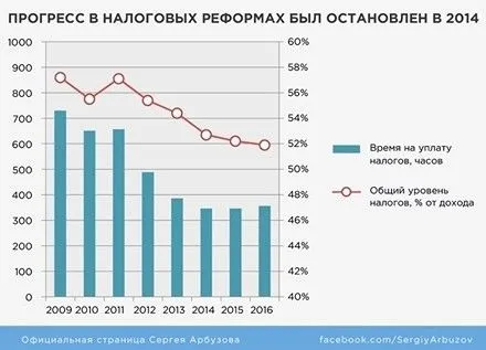 В Україні посилився податковий тиск на бізнес - С.Арбузов