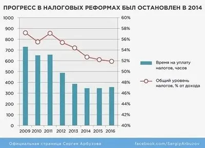 В Украине усилилось налоговое давление на бизнес - С.Арбузов