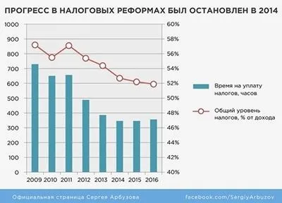 В Україні посилився податковий тиск на бізнес - С.Арбузов