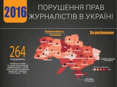Більше 260 випадків порушень свободи слова зафіксовано в Україні у 2016 році - ІМІ