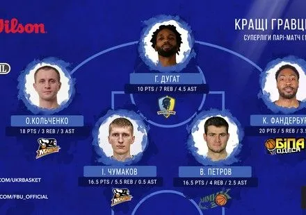 dvoye-basketbolistiv-cherkaskikh-mavp-potrapili-do-simvolichnoyi-pyatirki-tizhnya-superligi