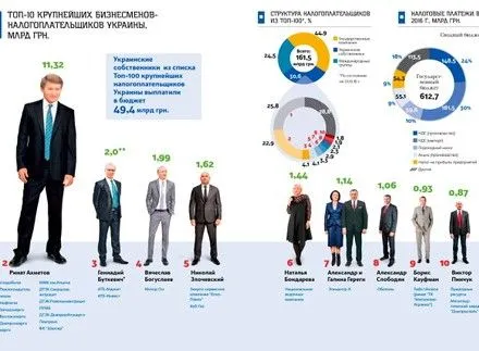 Названі ТОП-5 найбільших донорів українського бюджету