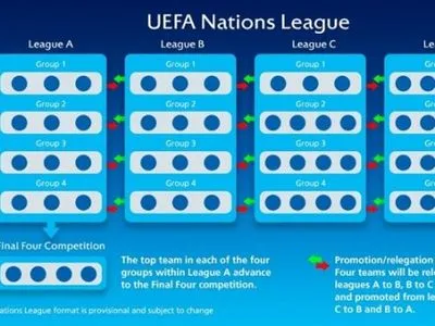 УЄФА оголосив попередні склади груп Ліги націй