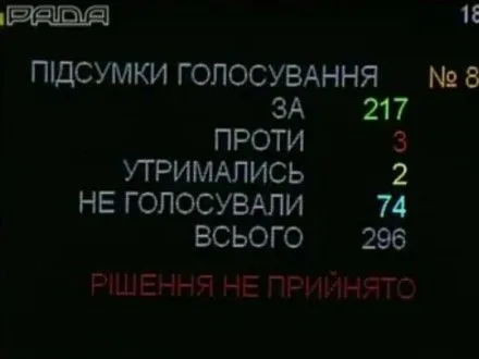 Рада не підтримала внесення змін до "закону Савченко"