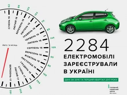 З початку 2016 року в Україні зареєстровано більше 2,2 тис. електрокарів