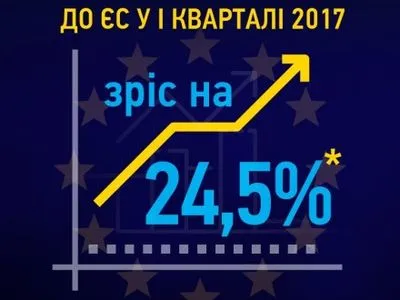 Экспорт украинских товаров в ЕС в I квартале 2017 вырос на 24,5% - В.Гройсман