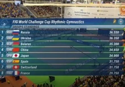 Україна посіла друге місце на турнірі в Іспанії з художньої гімнастики