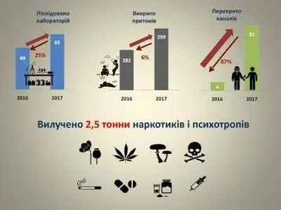 Поліцейські з початку року вилучили 2,5 т наркотиків – С.Князєв
