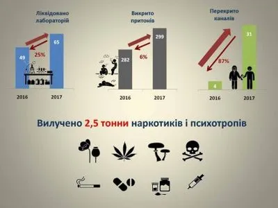 Поліцейські з початку року вилучили 2,5 т наркотиків – С.Князєв