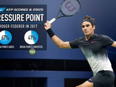 Федерер одержал победу на старте Итогового турнира АТР