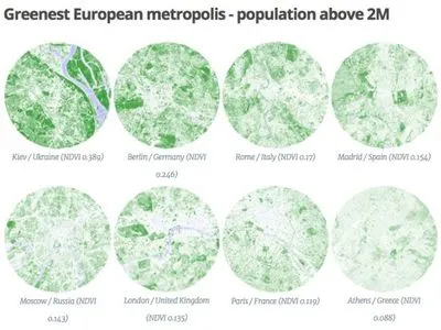 Киев возглавил список самых зеленых городов Европы с несколькомиллионным населением