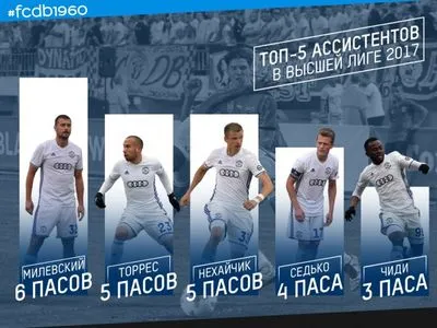 Мілевський став найкращим асистентом сезону в ФК "Динамо-Брест"