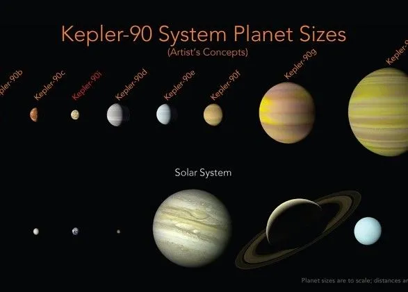 Штучний інтелект NASA знайшов нову планету у системі Кеплер-90