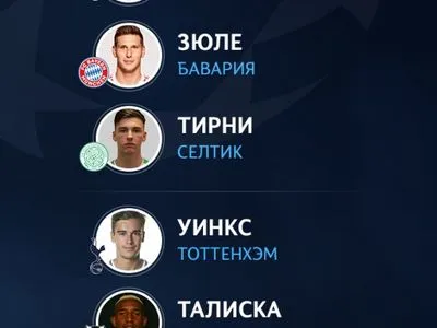 Двое игроков "Тоттенхэма" попали в символическую сборную молодых звезд ЛЧ-2017