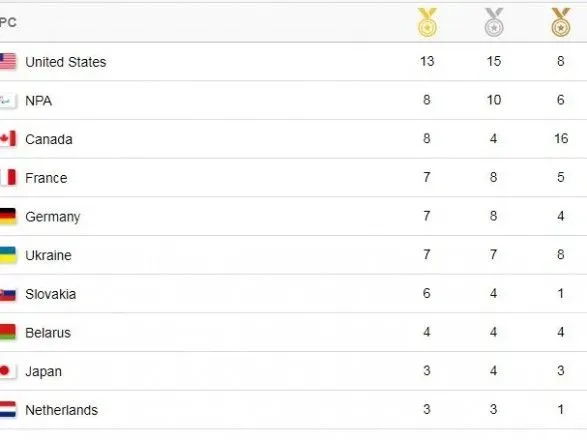 Украина заняла шестое место в итоговом медальном зачете Паралимпиады-2018