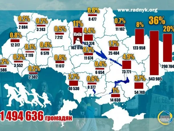 В Украине зарегистрирована почти 1,5 миллиона пеерселенцив