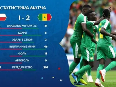 ЧС-2018: Сенегал святкував перемогу над Польщею
