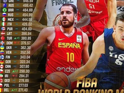 Сборная Украины по баскетболу сохранила место в топ-20 мирового рейтинга