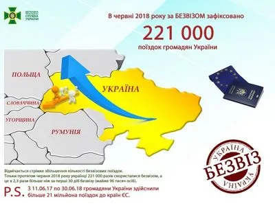 В Україні зафіксовано рекордний стрибок у поїздках українців до ЄС