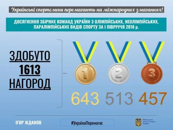 Украинские спортсмены завоевали более 1600 медалей за первое полугодие 2018 года
