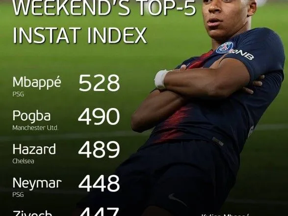 Мбаппе визнали кращим футболістом тижня у Європі