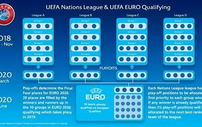 Лига наций/Евро-2020: в ФФУ рассказали, что ждет сборную Украины