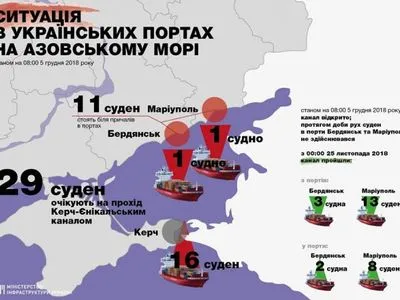 Украинские порты в Азове вдвое потеряли объем грузопотока из-за РФ - Омелян