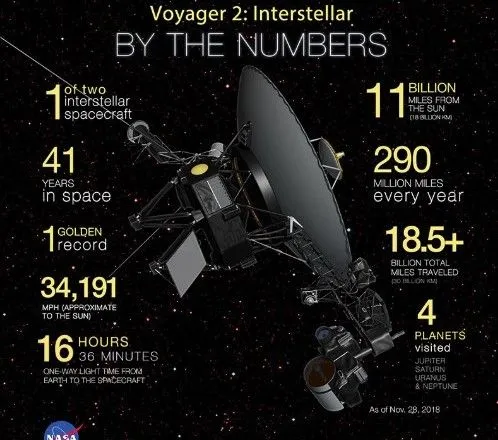 Космический аппарат "Voyager 2" во второй раз в истории вышел в межзвездное пространство