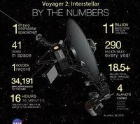 Космічний апарат “Voyager 2” вдруге в історії вийшов у міжзоряний простір