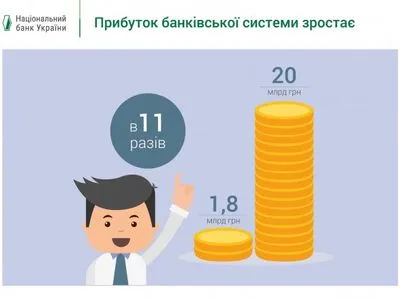Прибуток банківської системи зріс до 20 млрд грн