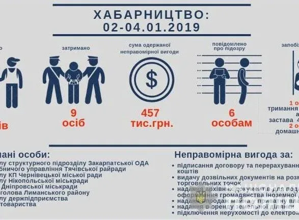 v-ukrayini-z-pochatku-roku-otrimali-khabariv-na-ponad-450-tisyach-griven
