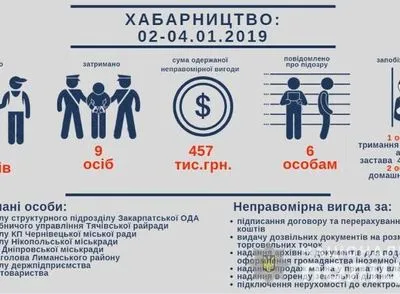 В Украине с начала года получили взяток на более 450 тысяч гривен