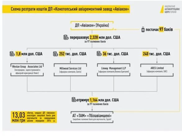 Растрата 13 млн грн ГП "Авиакон": завершено досудебное расследование