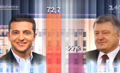 Экзит-пол телеканала 1+1: Зеленский имеет большинство голосов