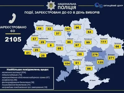 Протягом дня голосування зареєстровано 71 кримінальне провадження – МВС