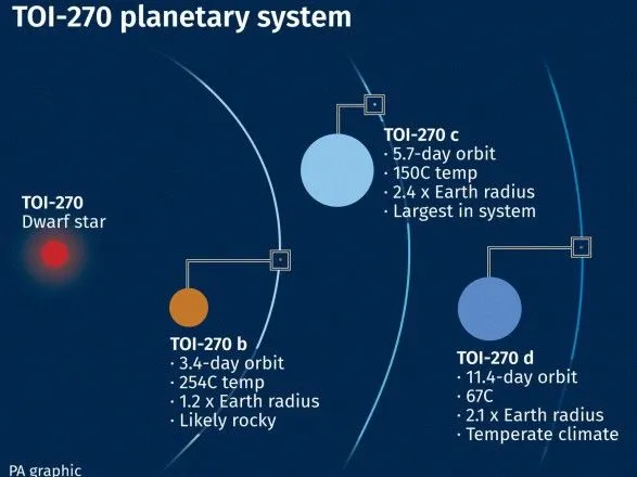 В рамках поиска пригодных для жизни планет - ученые детально изучать три экзопланеты