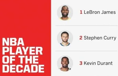 ESPN объявил топ-5 баскетболистов десятилетия в НБА