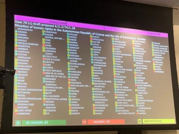 Проти проекту резолюції щодо Криму проголосували 23 країни, серед яких Росія і Білорусь