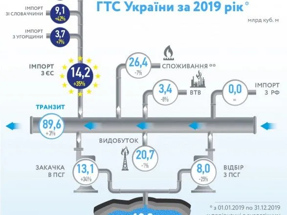 Транзит газа через Украину за год увеличился на 3%