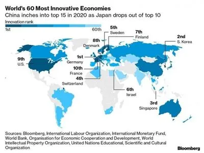 Украина опустилась в инновационном рейтинге Bloomberg