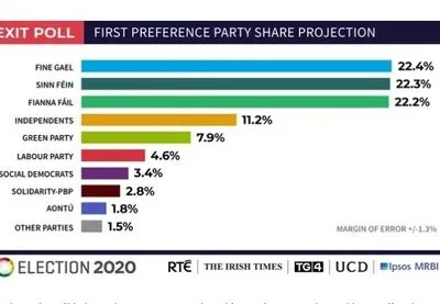 В Ирландии три партии набрали почти равное число голосов на досрочных выборах – экзит-полл