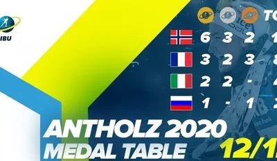 Збірна України потрапила до топ-10 медального заліку ЧС з біатлону