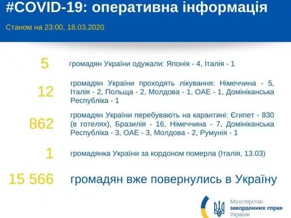 За рубежом болеют коронавирусом 12 украинцев