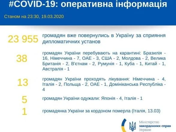 МИД: на карантине за рубежом находятся 38 украинцев
